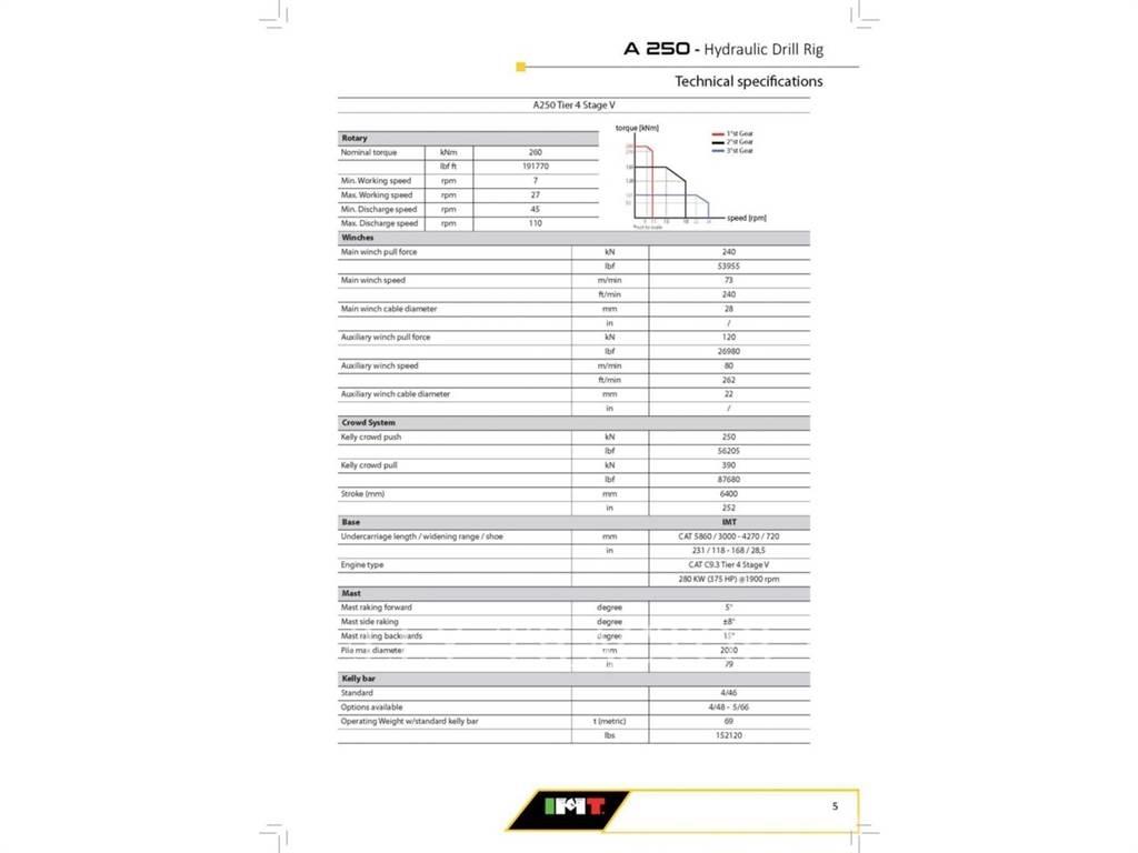 IMT A250 Surface drill rigs
