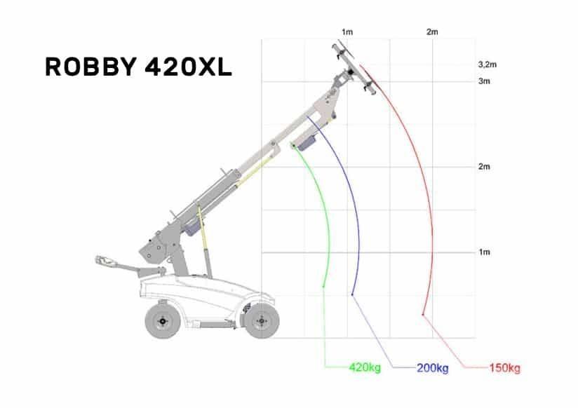 Robby 420xl Construction - Others