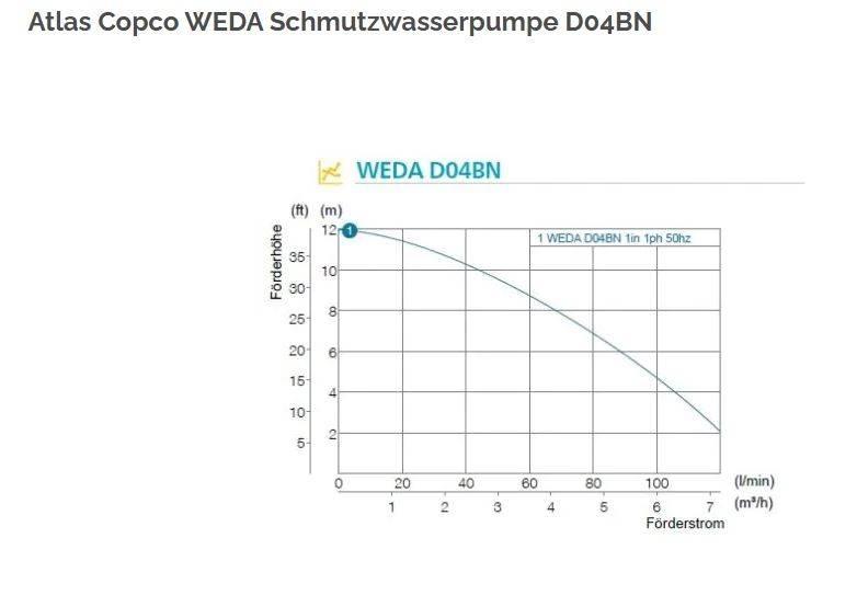 Atlas Copco WEDA 04B Construction - Others